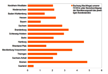Bewohner Norddeutschlands haben mehr Interesse an eine unserer Ferienwohnungen als Bewohner in südlicheren Regionen Deutschlands